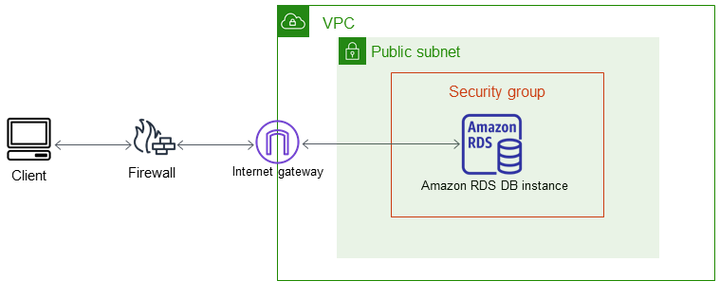 VPC-RDS-network